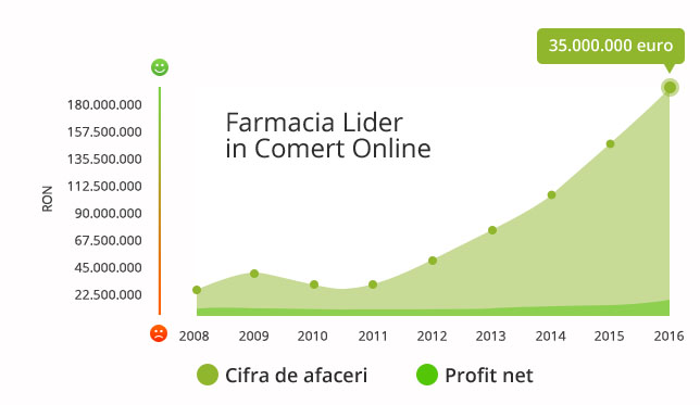 De ce Farmacie Online?
